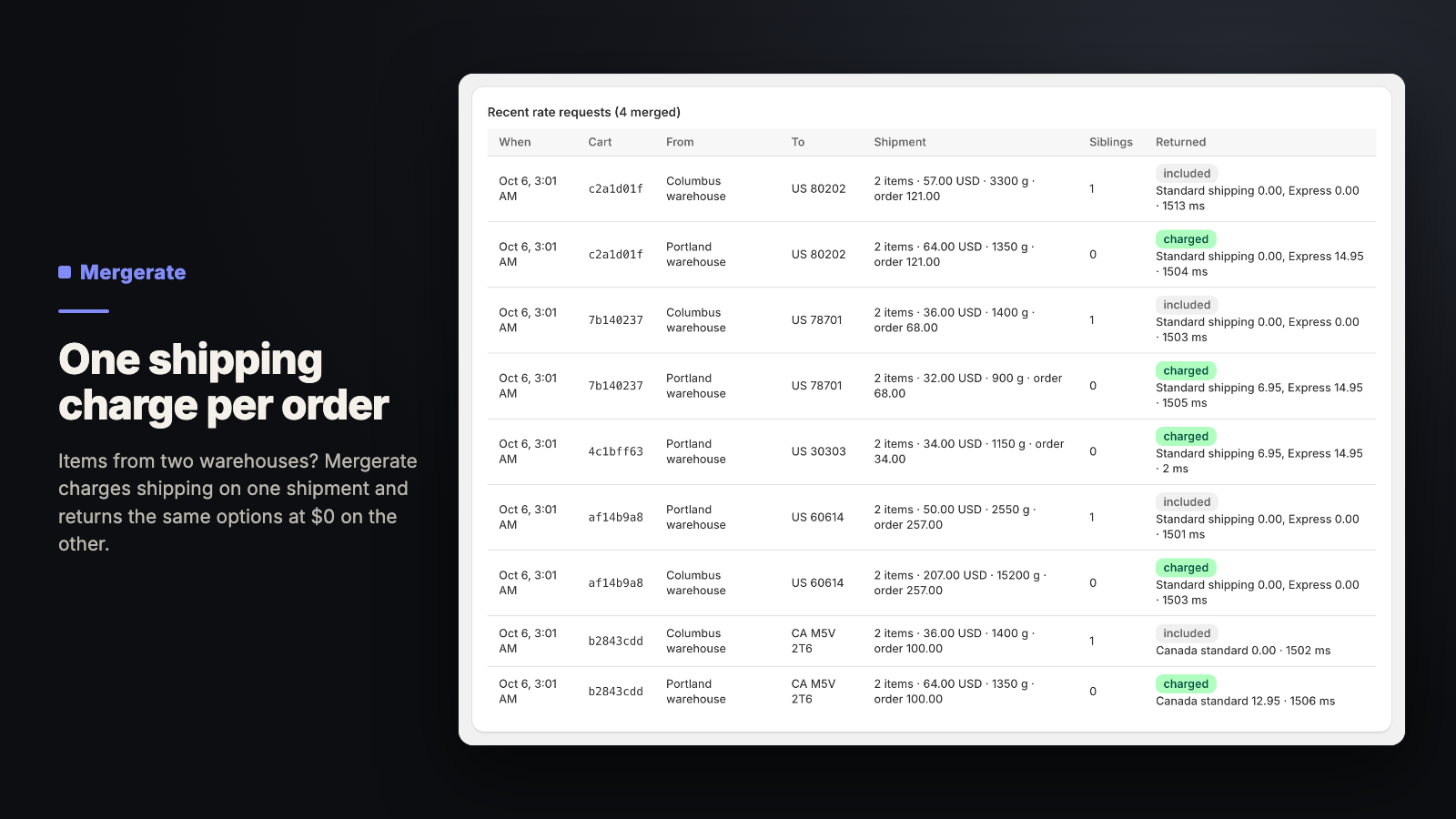 Mergerate's rate request log: one shipment charged, the other shown at $0
